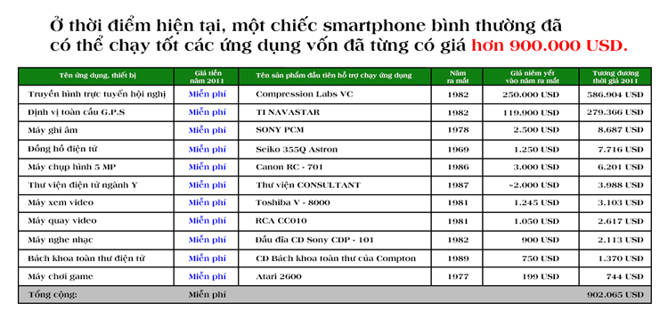 Minh chứng của Peter Diamandis cho việc tri thức đang từng bước biến những thứ vốn đắt đỏ thành miễn phí