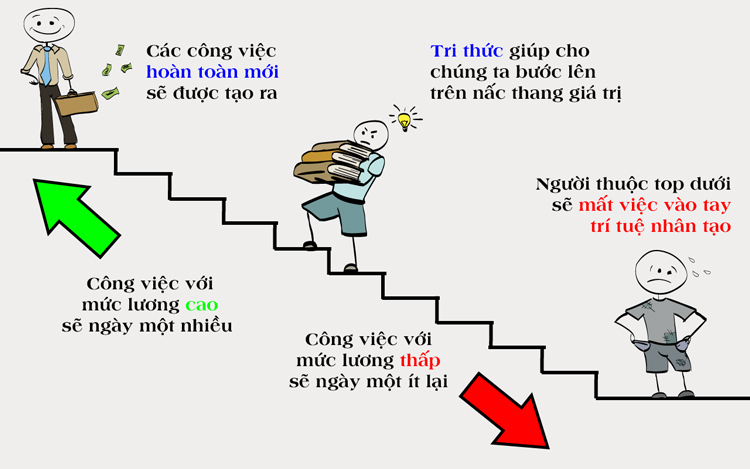 Vấn đề thực sự của nền kinh tế tri thức hiện nay không nằm ở chỗ "thiếu việc", mà là "thiếu người có đủ kỹ năng và tri thức để làm việc"