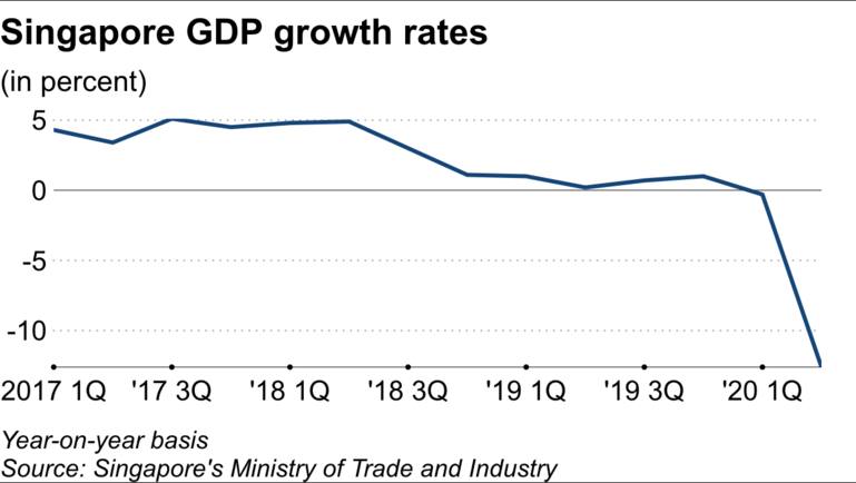 GDP Singapore giảm 12,6% vì Covid-19
