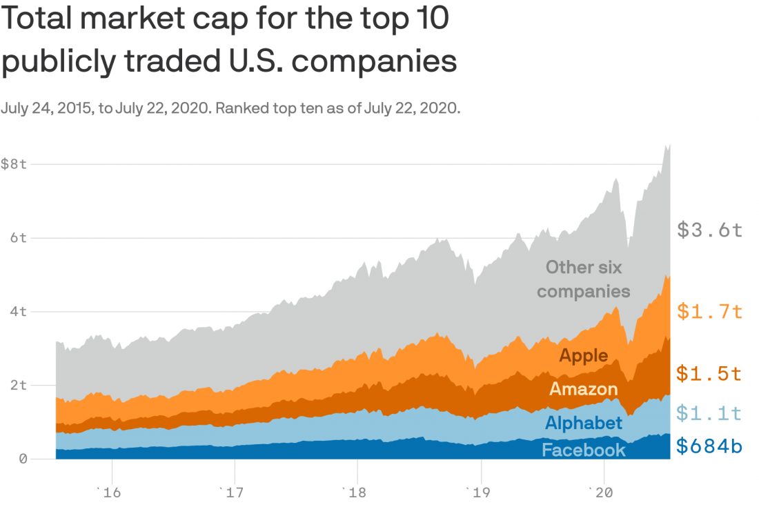 Tổng giá trị vốn hóa của 10 công ty đại chúng lớn nhất Mỹ. Nguồn: Axios