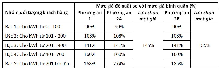 Biểu giá điện được đề xuất mới