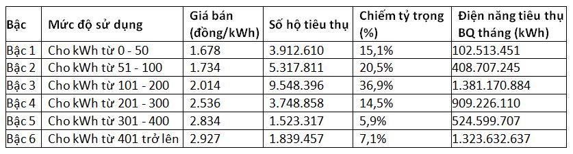 Mức tiêu thụ điện năm 2018
