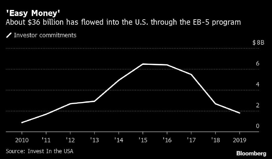 Nhà đầu tư bất động sản từ Trung Quốc để sở hữu quốc tịch Mỹ có thể bị vỡ nợ 2