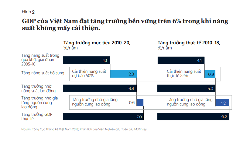 McKinsey chỉ ra con đường giúp Việt Nam trở thành quốc gia có thu nhập cao vào năm 2045