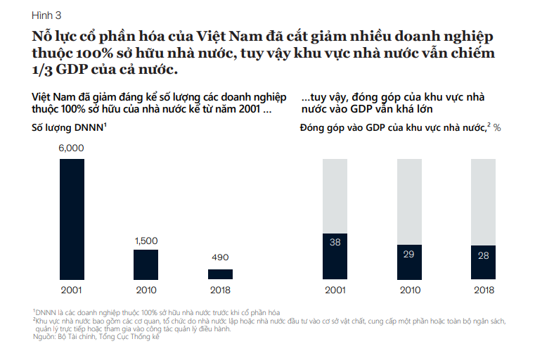 McKinsey chỉ ra con đường giúp Việt Nam trở thành quốc gia có thu nhập cao vào năm 2045