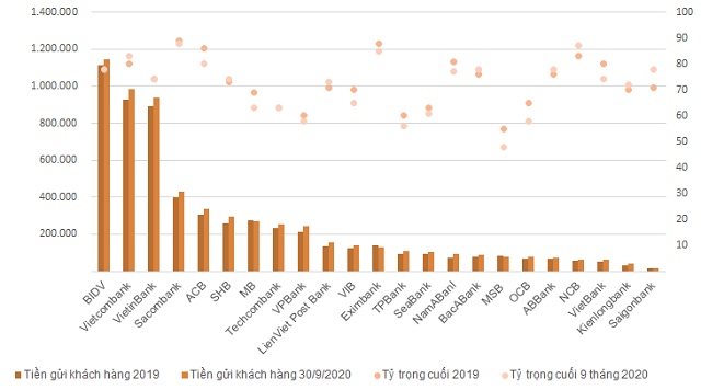 Ngân hàng huy động thời vốn rẻ - Ảnh 1. Ngân hàng huy động thời vốn rẻ - Ảnh 1.