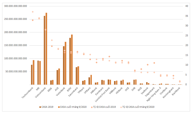 Ngân hàng huy động thời vốn rẻ - Ảnh 2. Ngân hàng huy động thời vốn rẻ - Ảnh 2.