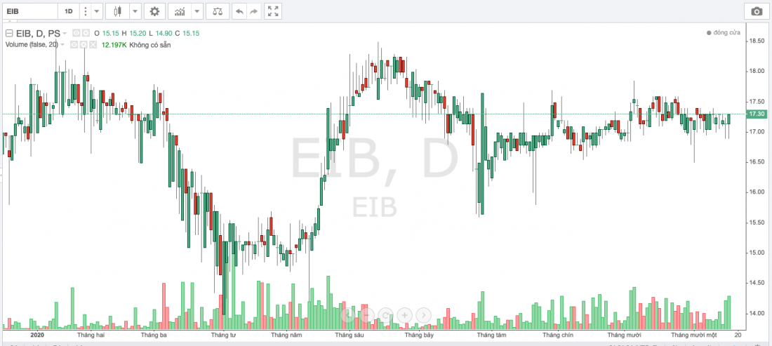 Eximbank họp đại hội cổ đông lần thứ tư sau ba lần thất bại