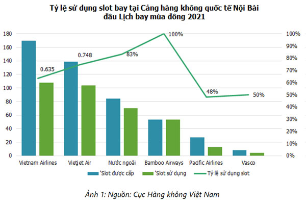 Tỷ lệ sử dụng slot bay tại cảng hàng không ra sao? - Ảnh 1. Tỷ lệ sử dụng slot bay tại cảng hàng không ra sao? - Ảnh 1.