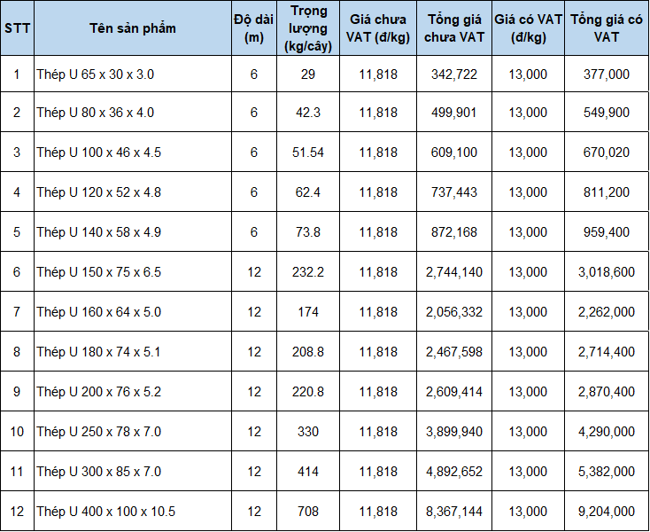Bảng giá thép U