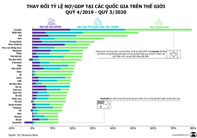Nước nào nợ tăng nhiều nhất trong đại dịch? - Ảnh 1. Nước nào nợ tăng nhiều nhất trong đại dịch? - Ảnh 1.