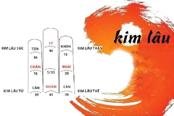 Cách tính tuổi kim lâu khi xây nhà chính xác nhất