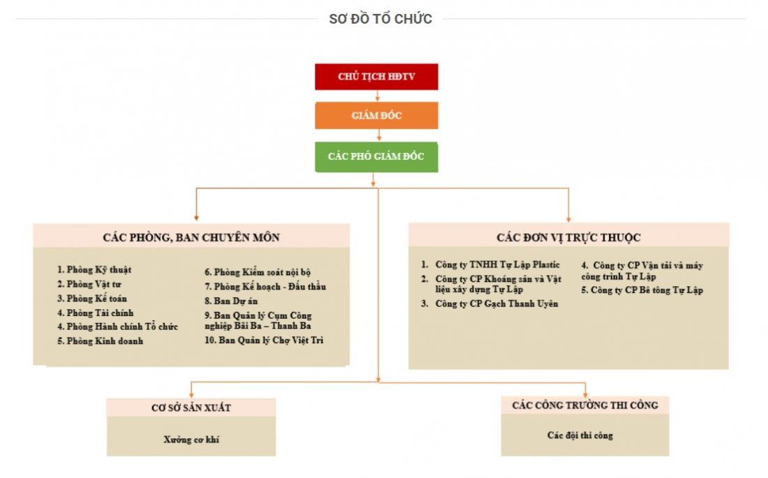 Sơ hồ tổ chức công ty TNHH Tự Lập