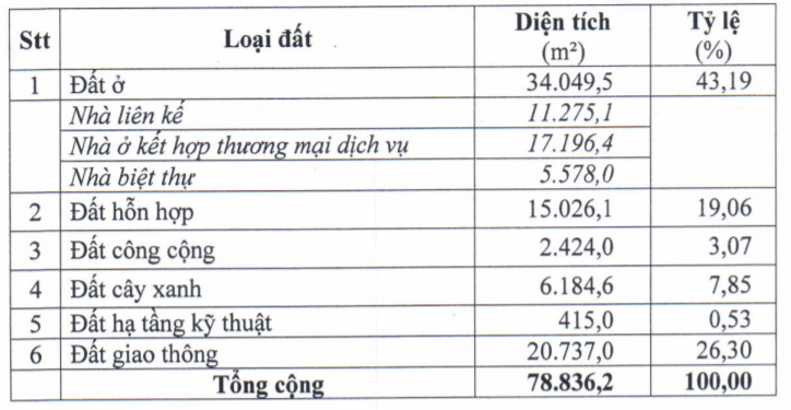 Khu dân cư hơn 7ha ở Đồng Nai được duyệt quy hoạch chi tiết