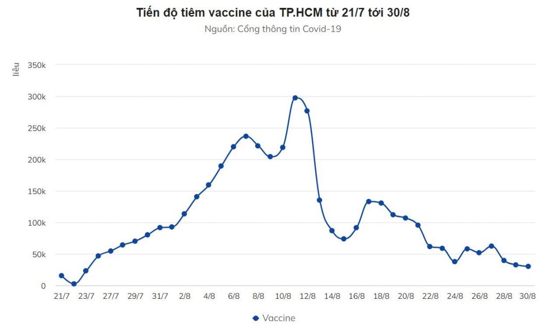 Tiêm nhanh vaccine mũi 2 - lối thoát duy nhất để 'rã băng' cho TP.HCM