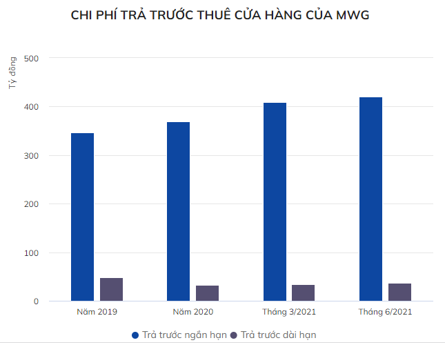Chi phí thuê mặt bằng của các ông lớn bán lẻ ra sao?