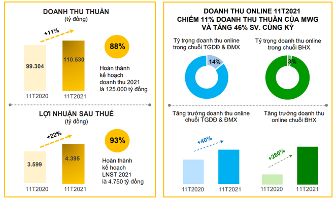 Thế Giới Di Động thu hơn 110.000 tỷ đồng từ đầu năm