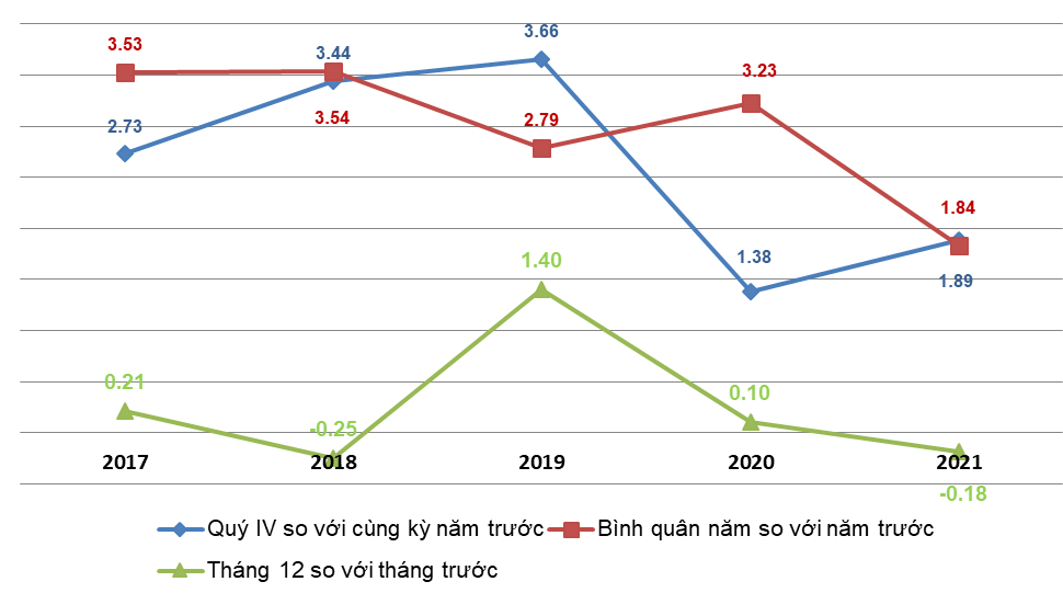 CPI Việt Nam năm 2021 tăng 1,84%