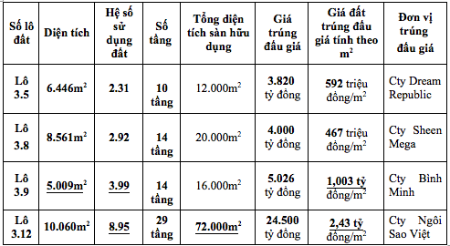 Cận Tết đất sốt ‘điên cuồng’, giật mình giá tạm tính 1m2 căn hộ ở Thủ Thiêm