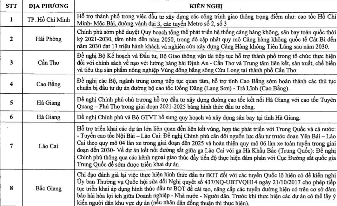 Loạt dự án giao thông lớn nào vừa được các địa phương gửi kiến nghị đến Bộ Giao thông vận tải?