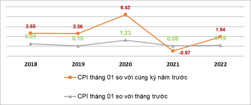 CPI tháng 1/2022 tăng 0,19%