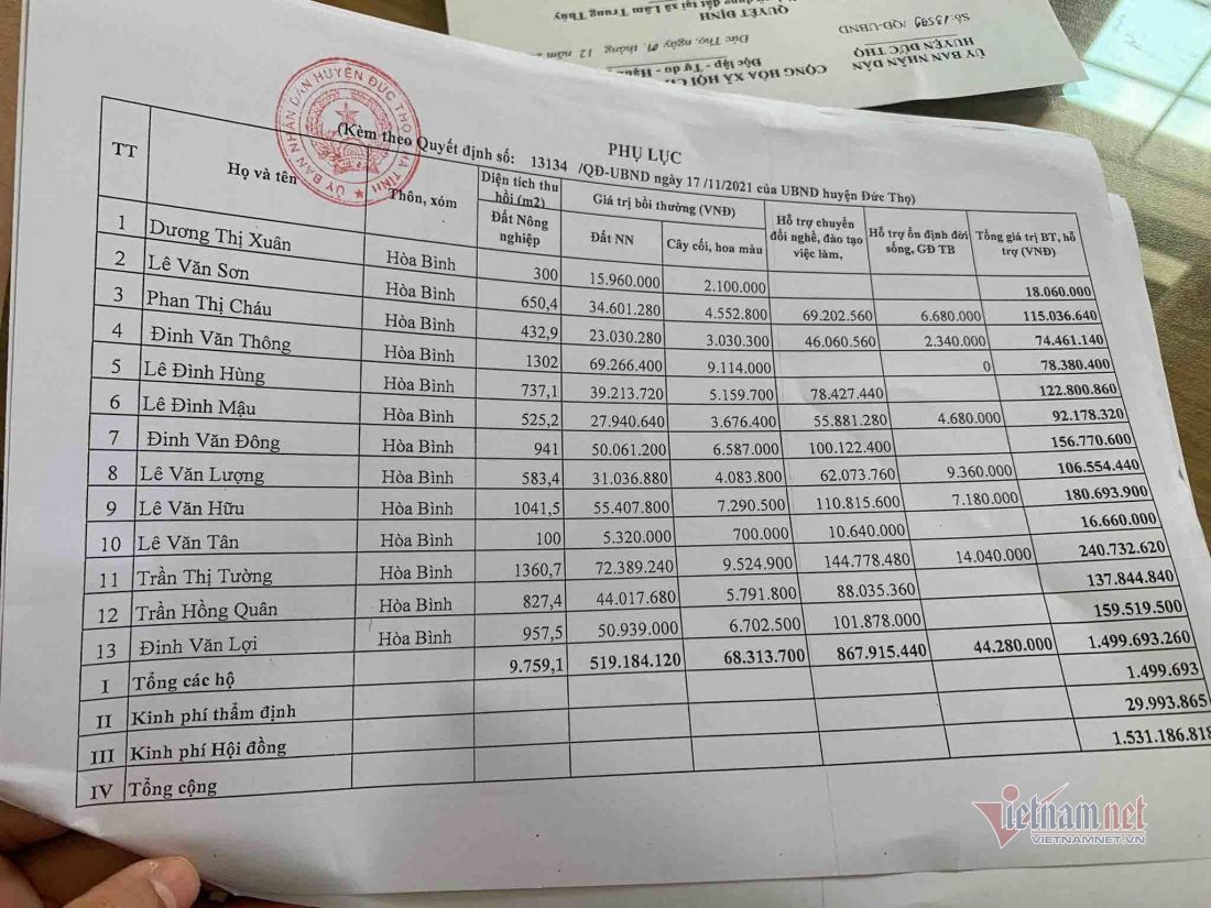 Thu hồi ruộng lúa trả dân 173.000/m2, đưa ra đấu giá gấp 120 lần Thu hồi ruộng lúa trả dân 173.000/m2, đưa ra đấu giá gấp 120 lần