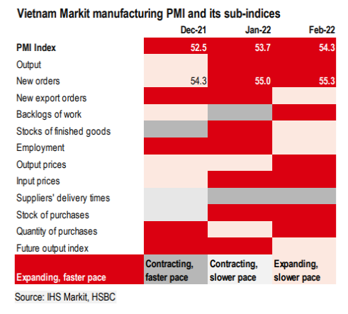 HSBC khuyến nghị các nhà hoạch định chính sách Việt Nam vẫn cần đặc biệt lưu tâm đến rủi ro lạm phát