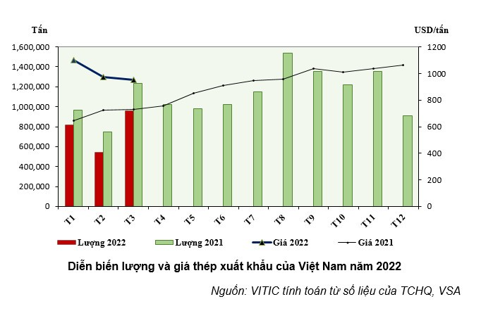 Doanh nghiệp thép: chi phí tăng, lợi nhuận giảm mạnh trong quý 1/2022