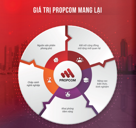 Propcom đón đầu chu kỳ phục hồi của bất động sản sau dịch