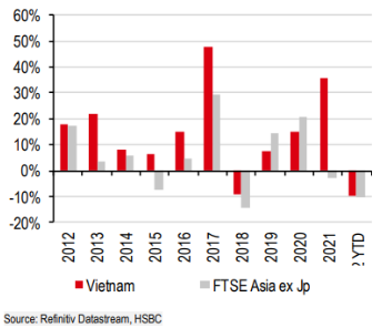 Thay đổi lớn trên thị trường chứng khoán Việt từ 2015 đến 2022: Nhóm doanh nghiệp Tài chính, Bất động sản giành ngôi thống lĩnh thị trường từ nhóm Tiêu dùng