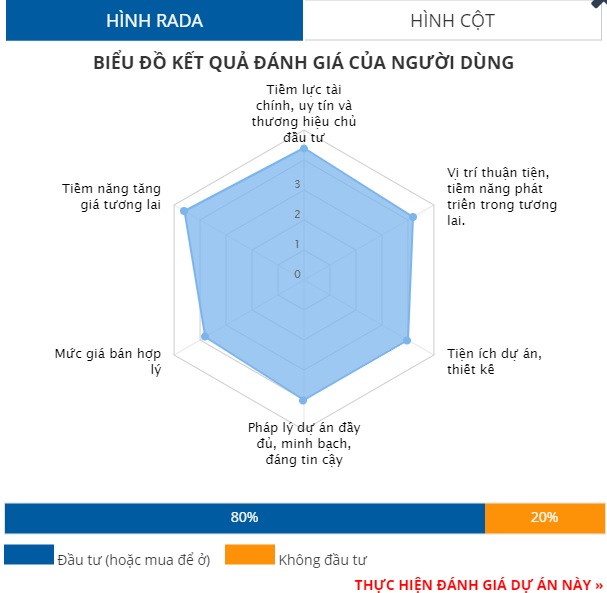 4 dự án căn hộ chung cư được đánh giá nhiều nhất tháng 5/2022 4 dự án căn hộ chung cư được đánh giá nhiều nhất tháng 5/2022