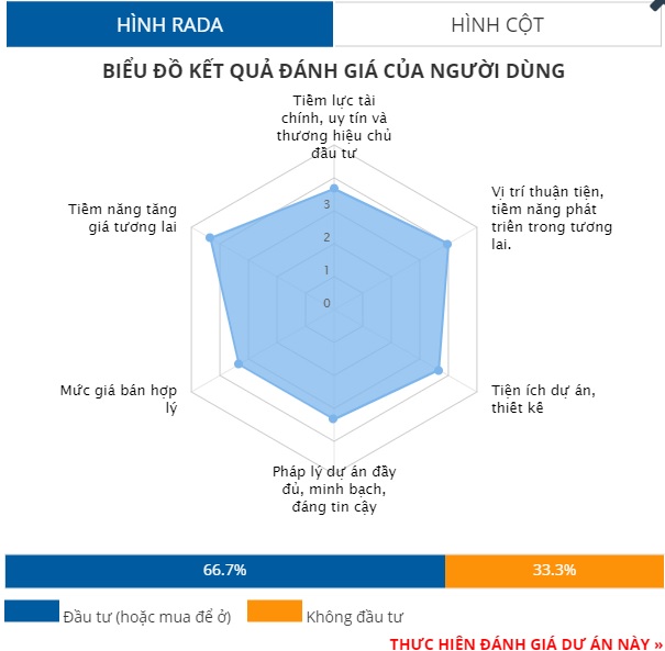 4 dự án căn hộ chung cư được đánh giá nhiều nhất tháng 5/2022 4 dự án căn hộ chung cư được đánh giá nhiều nhất tháng 5/2022
