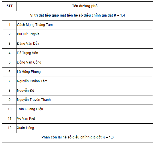 Hệ số K đất TP. Cần Thơ năm 2022: Cao nhất 1.7, thấp nhất 1.2