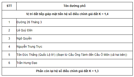 Hệ số K đất TP. Cần Thơ năm 2022: Cao nhất 1.7, thấp nhất 1.2