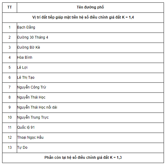 Hệ số K đất TP. Cần Thơ năm 2022: Cao nhất 1.7, thấp nhất 1.2