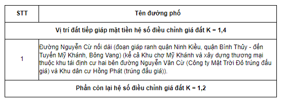 Hệ số K đất TP. Cần Thơ năm 2022: Cao nhất 1.7, thấp nhất 1.2