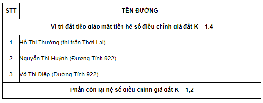 Hệ số K đất TP. Cần Thơ năm 2022: Cao nhất 1.7, thấp nhất 1.2