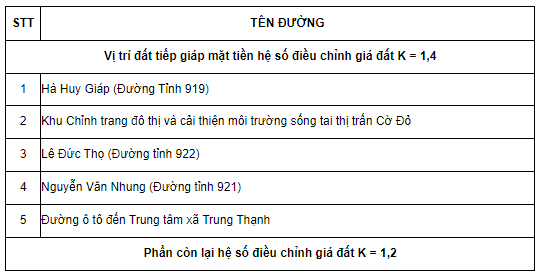 Hệ số K đất TP. Cần Thơ năm 2022: Cao nhất 1.7, thấp nhất 1.2