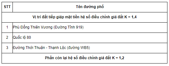 Hệ số K đất TP. Cần Thơ năm 2022: Cao nhất 1.7, thấp nhất 1.2