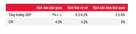 SSI: GDP Việt Nam có thể tăng 7% trong năm 2022