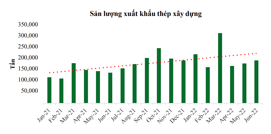 Đà giảm giá thép vẫn còn hiện hữu trong nửa cuối năm 2022