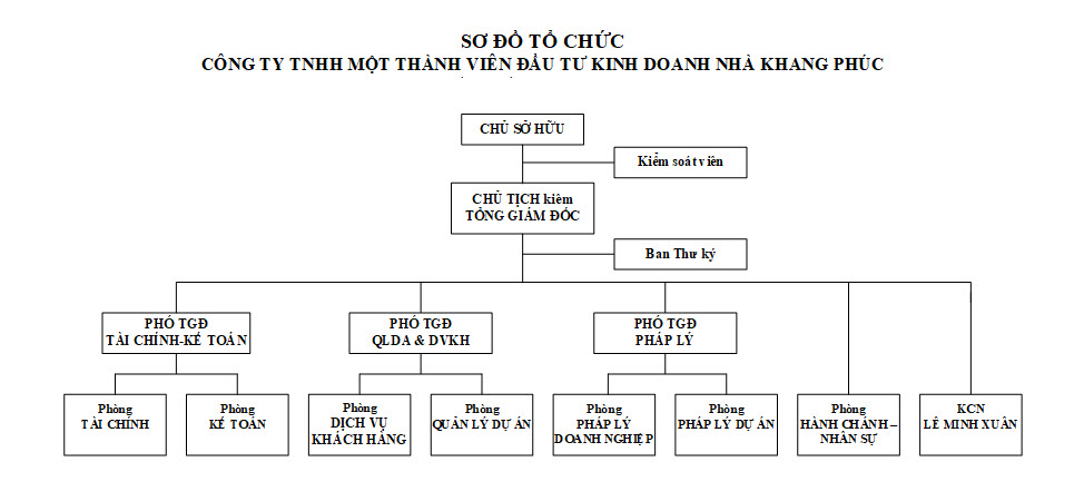 Sơ đồ tổ chức Khang Phúc