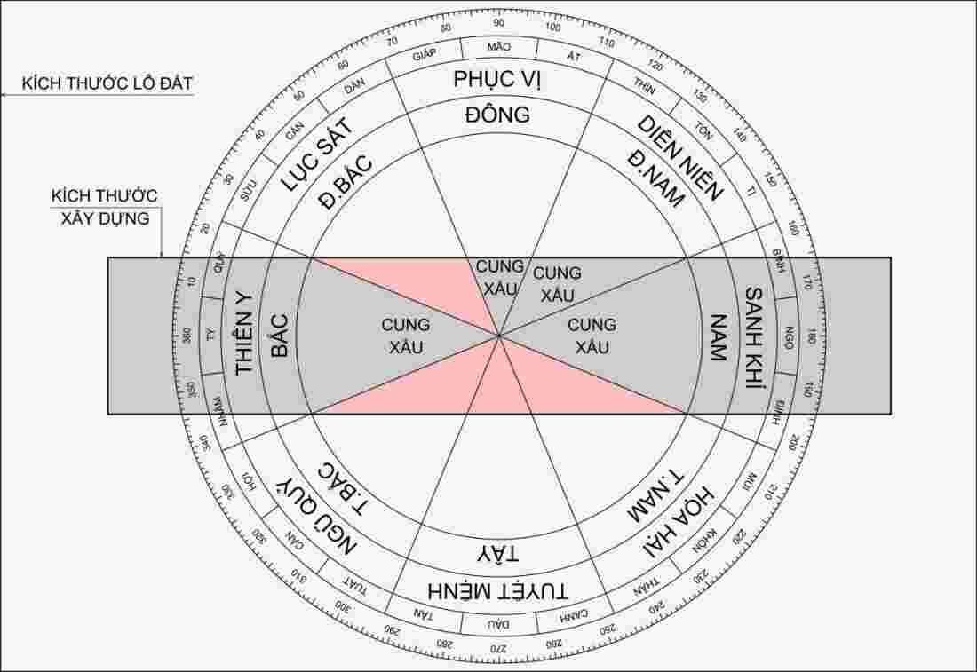 Kích thước phong thủy: Chiều dài, chiều rộng, chiều cao ngôi nhà