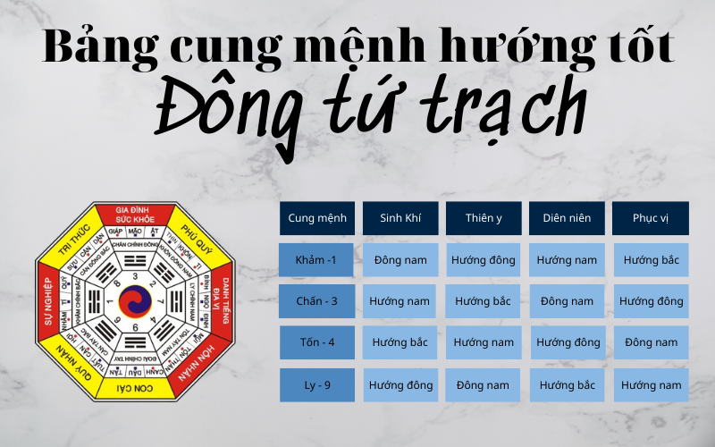 Ứng Dụng Phong Thủy Đông Tứ Trạch