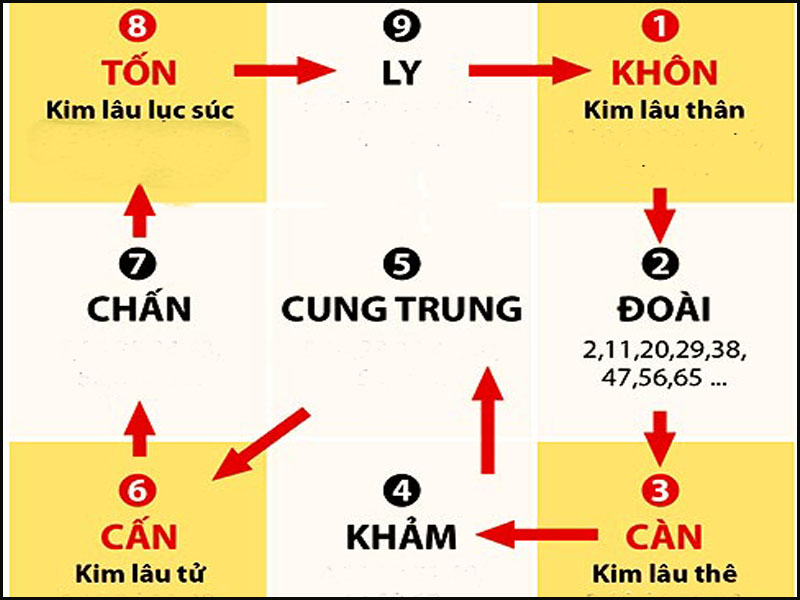 Cách Tính Tuổi Xây Nhà