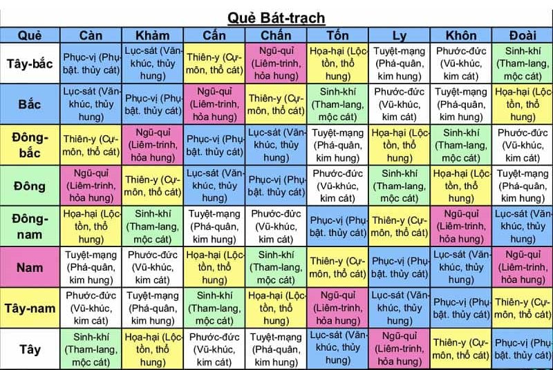 Cách xác định hướng Thiên Y