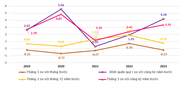 Cpi Quý 1 2023 Tăng 4,18%