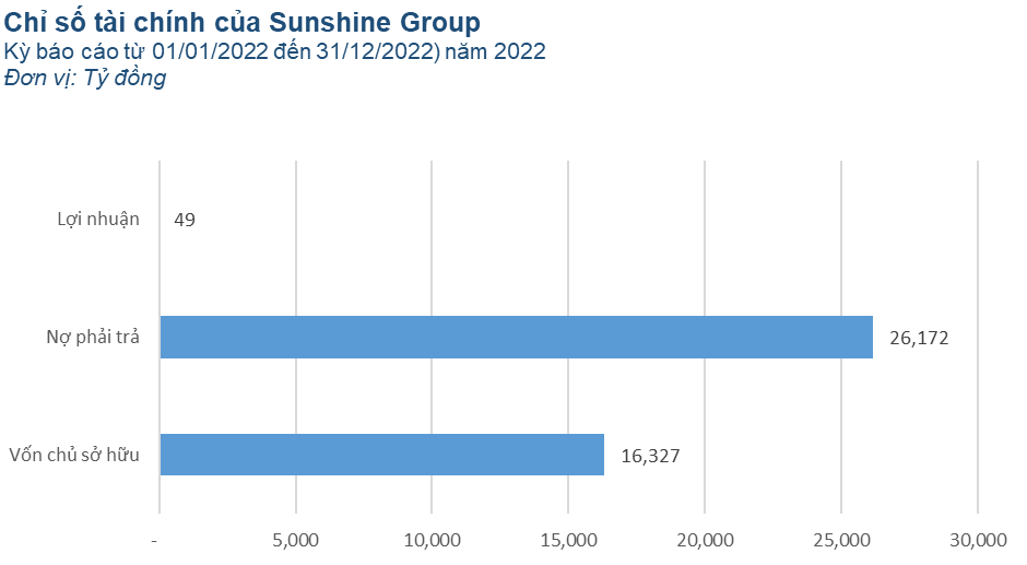 Sunshine Group lãi hơn 49 tỷ trong năm 2022, nợ phải trả vượt 26.000 tỷ đồng
