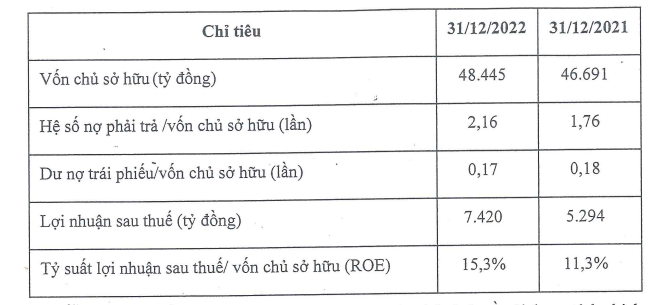 Thaco lãi 7.400 tỷ đồng trong năm 2022, nợ phải trả lên đến 4,4 tỷ USD