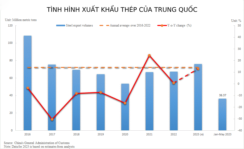 Sức ép lên ngành thép Việt ngày một lớn khi quốc gia này ồ ạt bán sắt thép ra thế giới